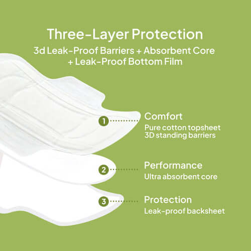 Diagram showing three-layer protection of a sanitary pad: cotton topsheet, absorbent core, and backsheet.